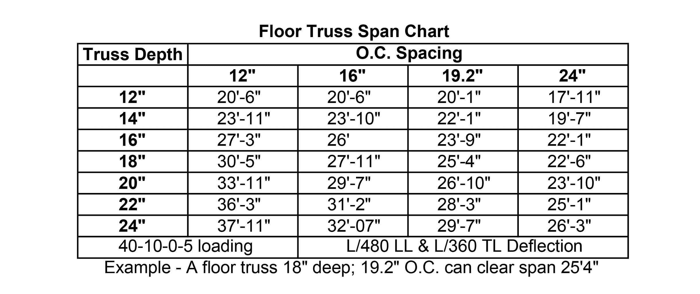 Floor Truss Span Chart Select Trusses Lumber Inc